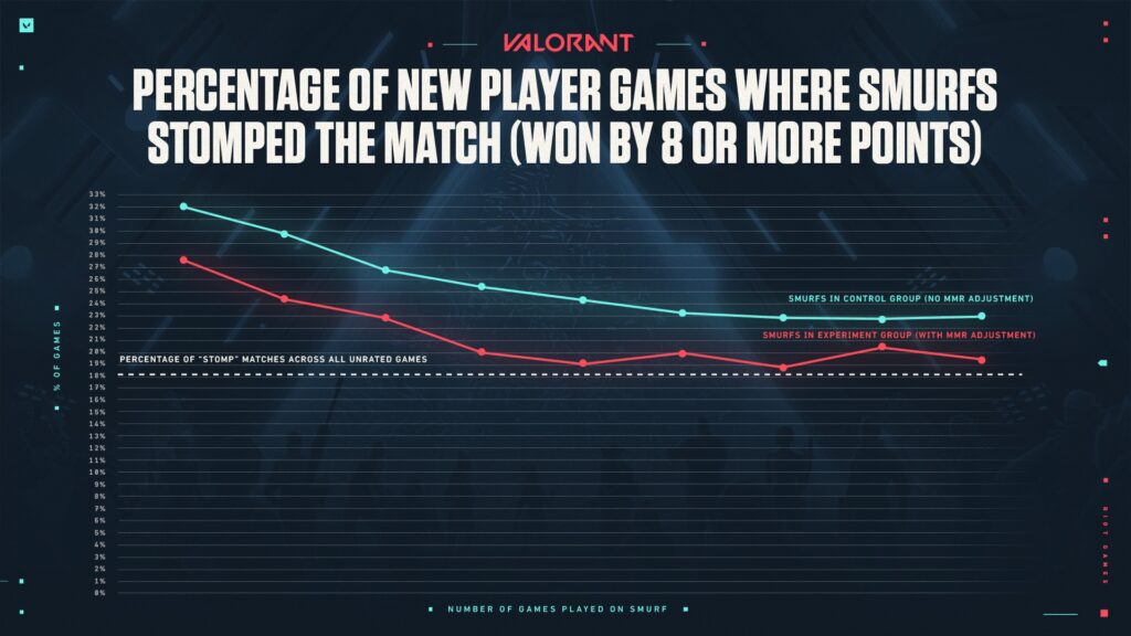 Official Riot Games Graphs showing the issue with VALORANT smurfs